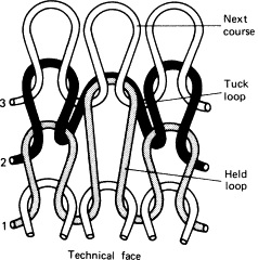 Tuck πόντος στην όψη του πλεκτού tuck stitch