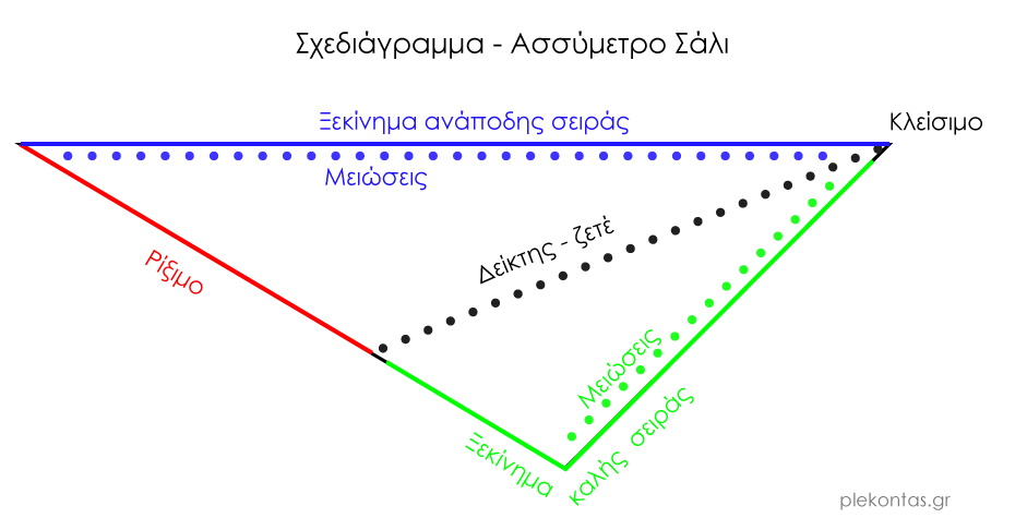 Σχεδιάγραμμα Ασσύμετρης Εσάρπας Σχεδιάγραμμα Ασσύμετρης Εσάρπας